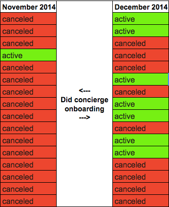 User onboarding before and after concierge onboarding
