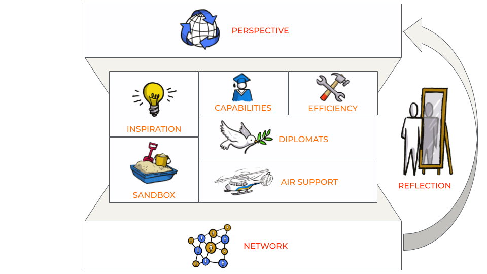 Innovation ecosystem map