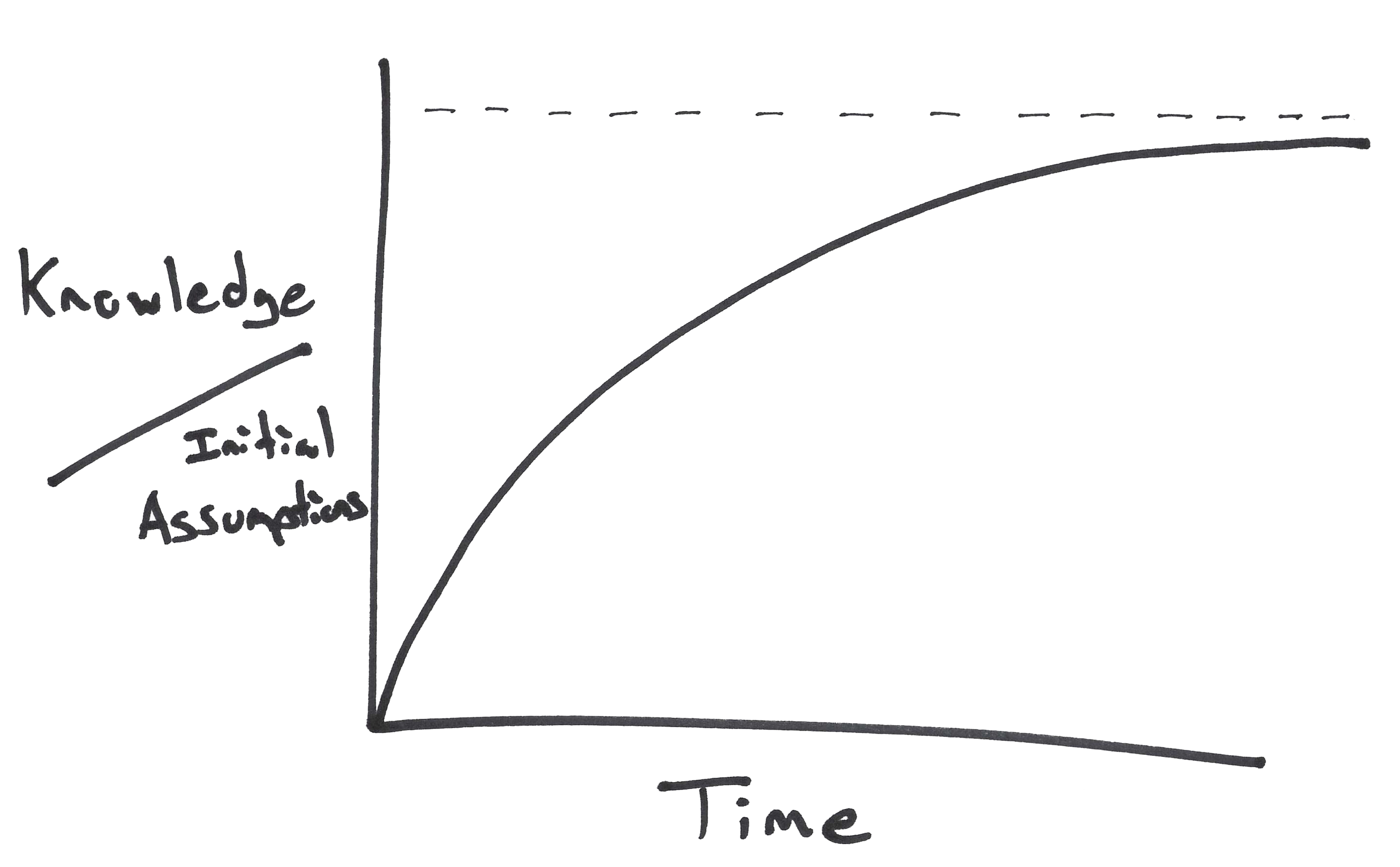 Knowledge to Assumption Ratio to Time