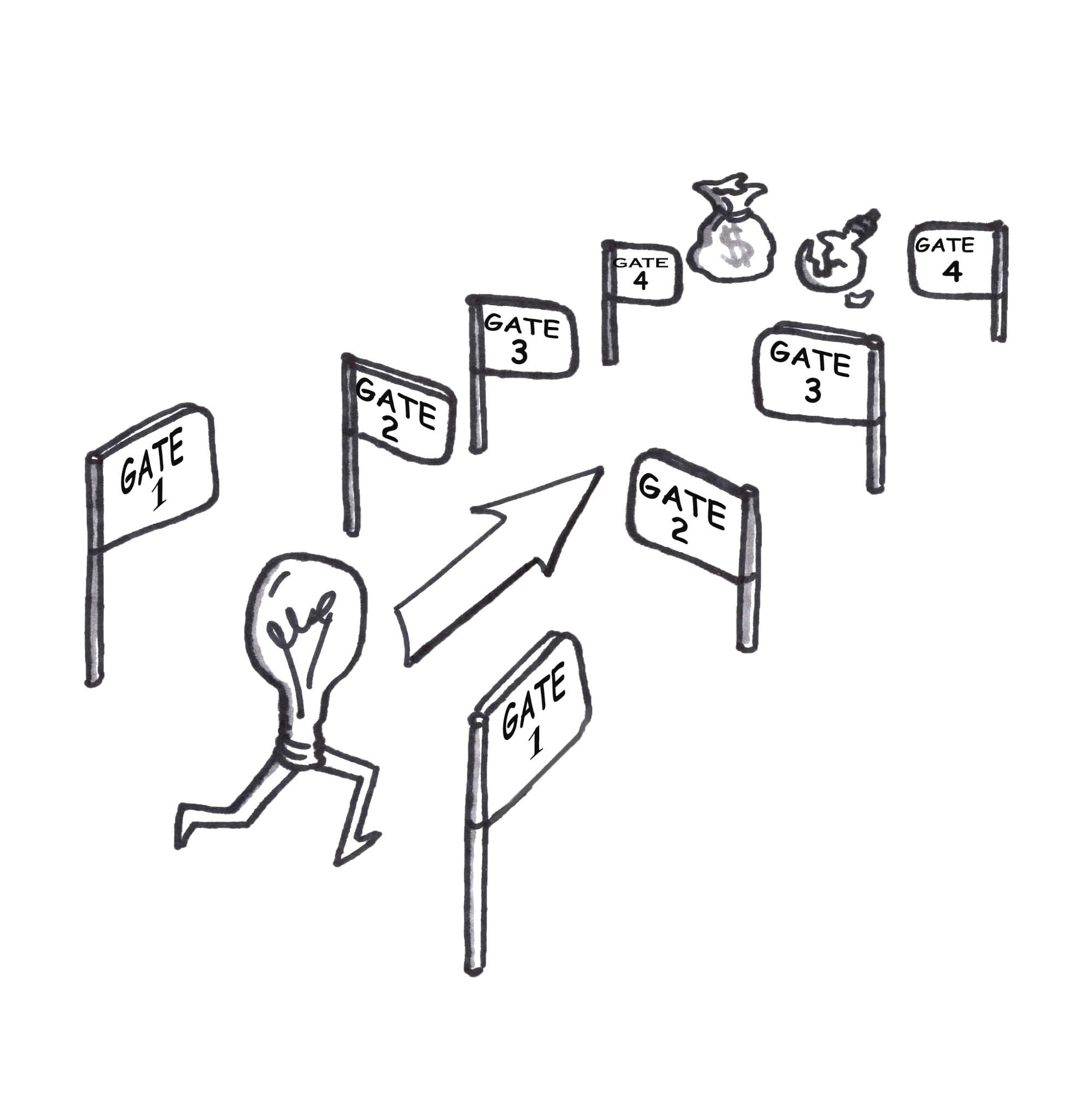 Stage gates help test for financial viability to evaluate potential for future investment.