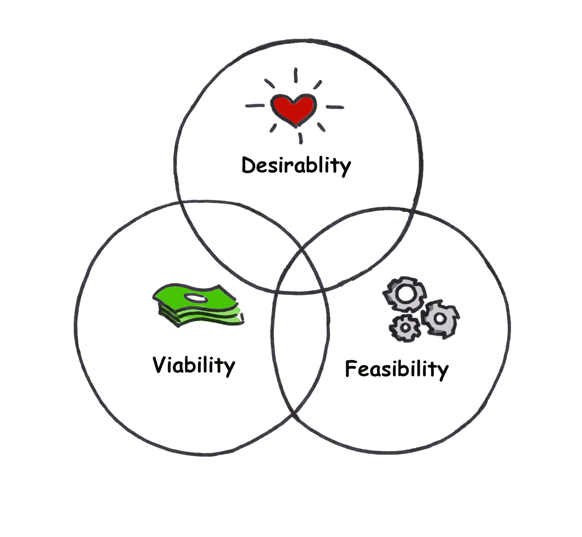 From an initial promising idea, a corporate lab project must demonstrate desirability, then feasibility, then finally viability.