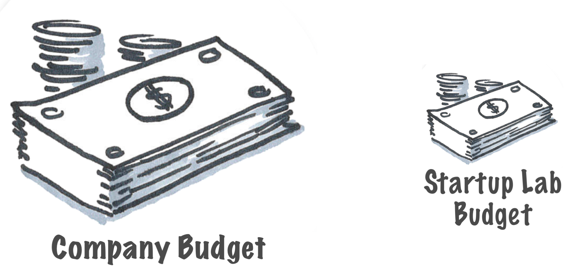 he company budget is large compared to the corporate innovation labs budget