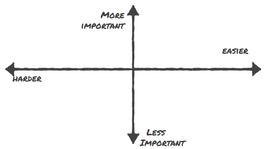 A 2x2 matrix with axes