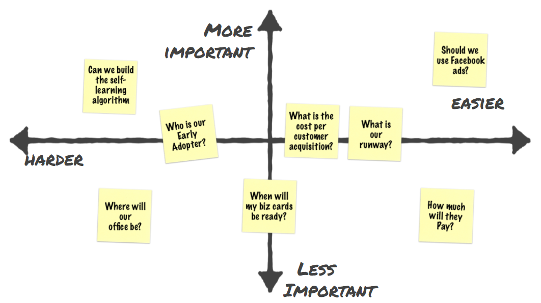The quadrants with sticky notes to be put on it