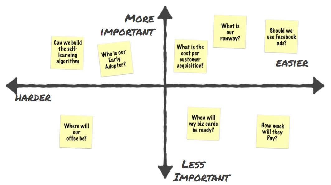 Quadrants with sticky notes properly positioned