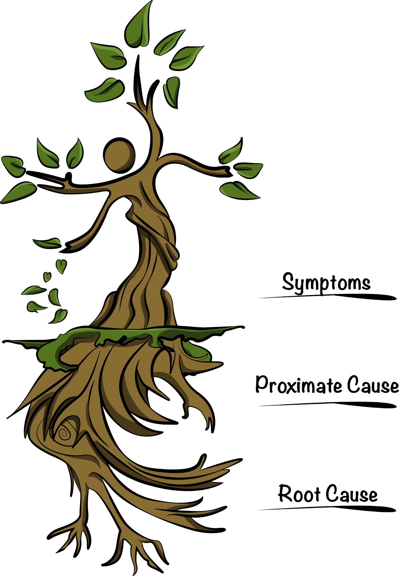 A beautiful tree symbolized as Symptoms, Proximate cause, Root cause