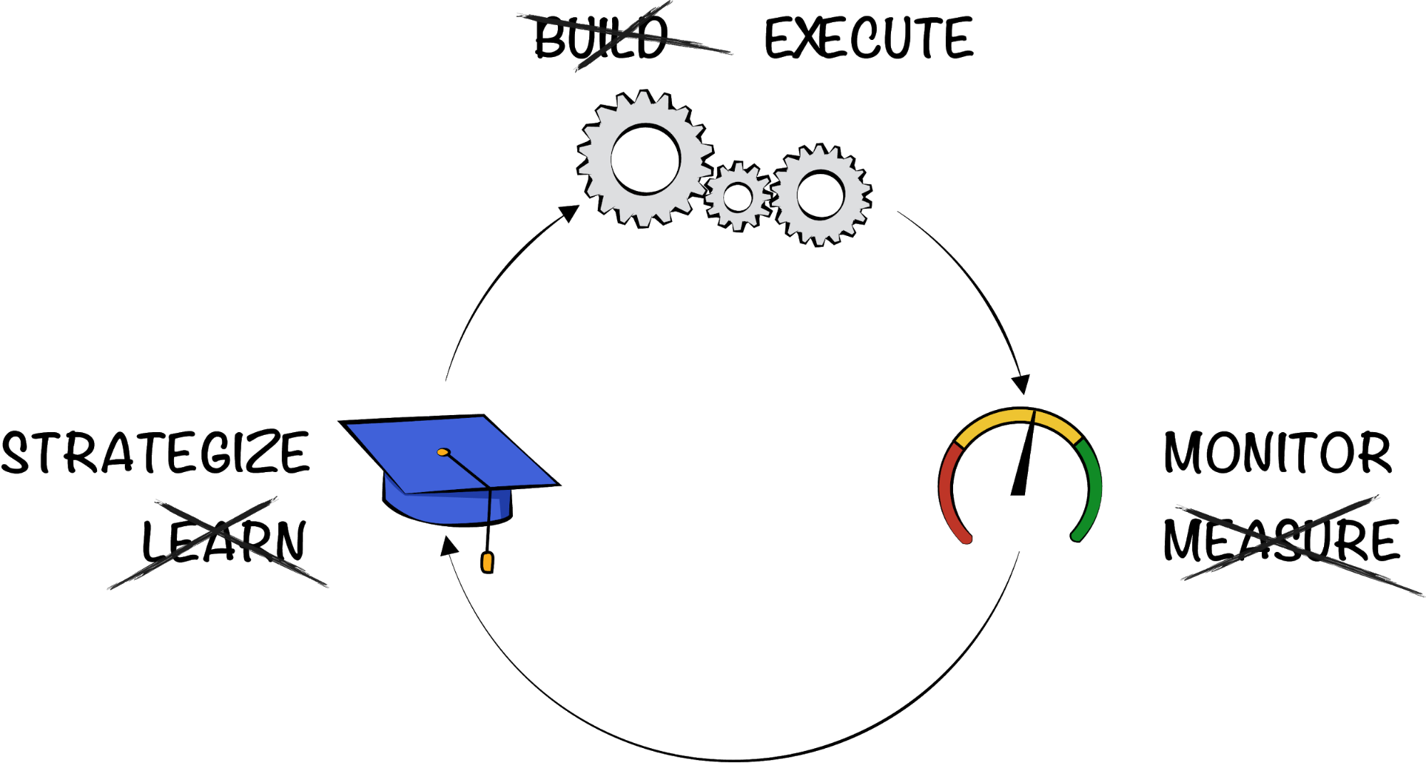 In strategy, build measure learn becomes execute monitor strategize.