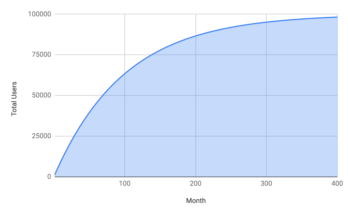 Chart comparing growth curves at different retention rates showing asymptotic limits