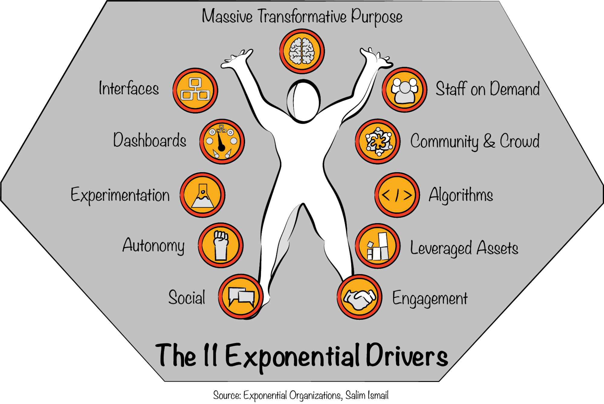 The book Exponential Organizations articulates eleven drivers of exponential growth.