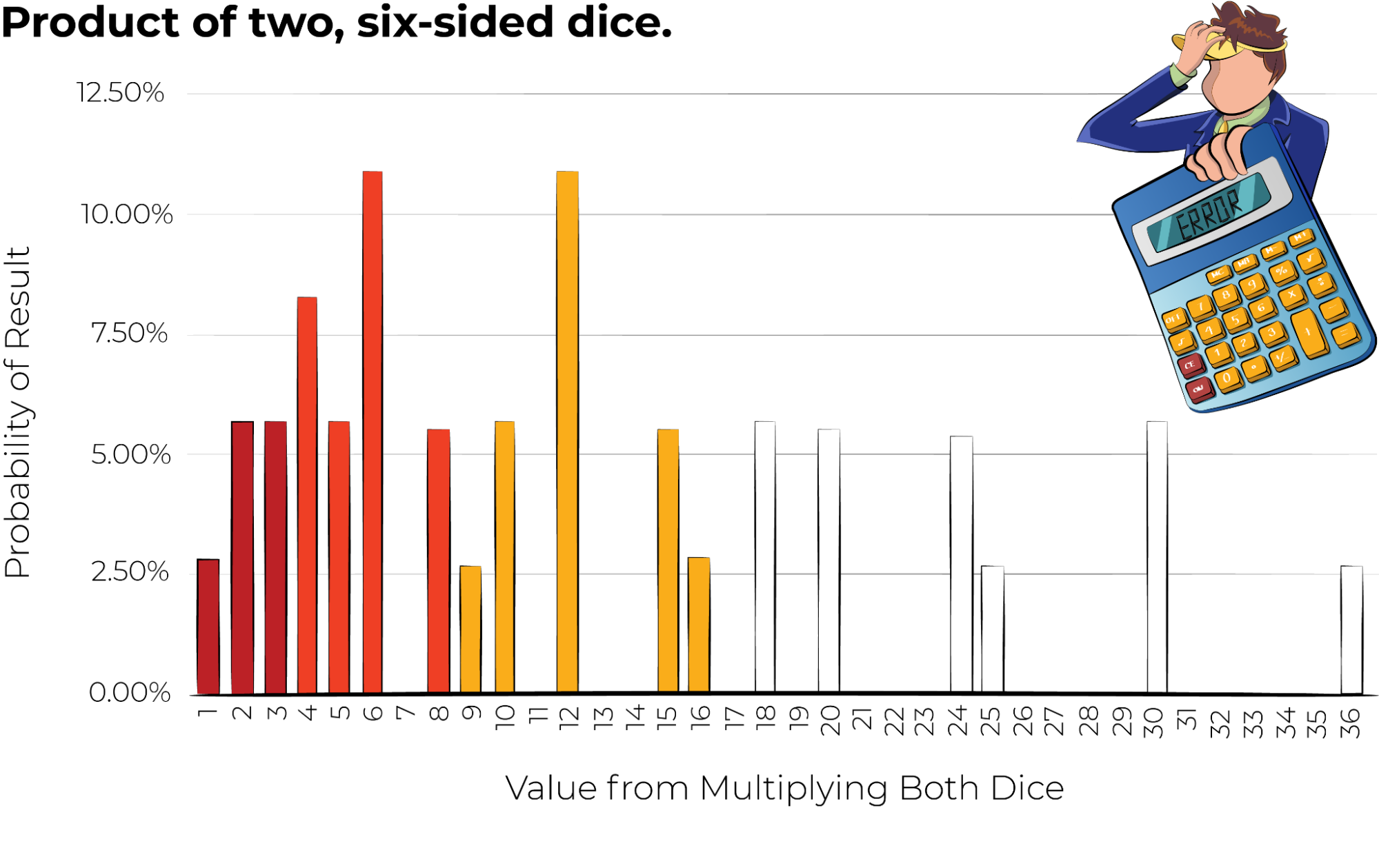 You can't use multiplication in a business forecast if you are averaging best and worst case scenarios.