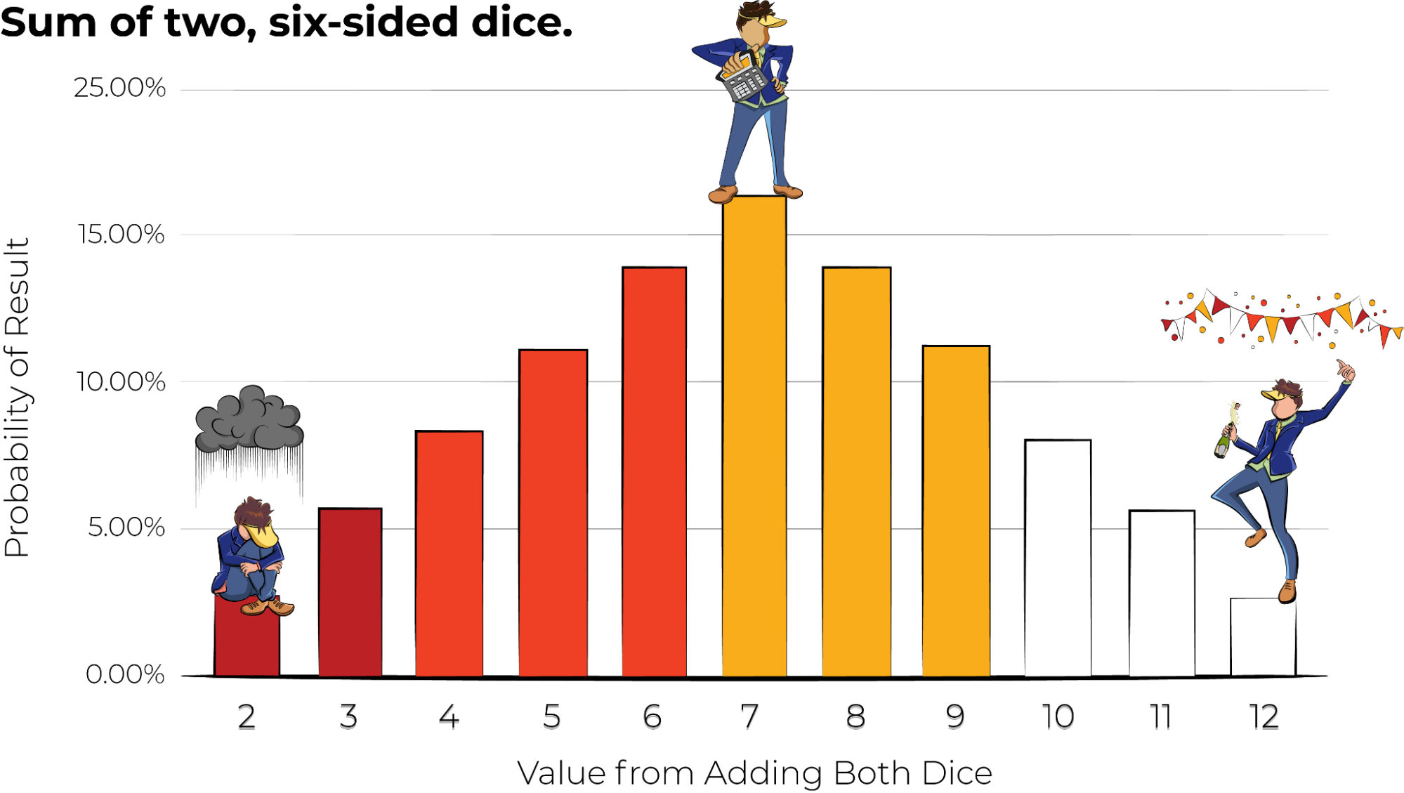 A business forecast can only use addition to average best and worst case scenarios.