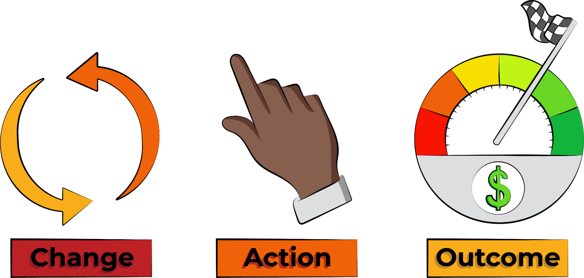 A specific change results in action to achieve an outcome.