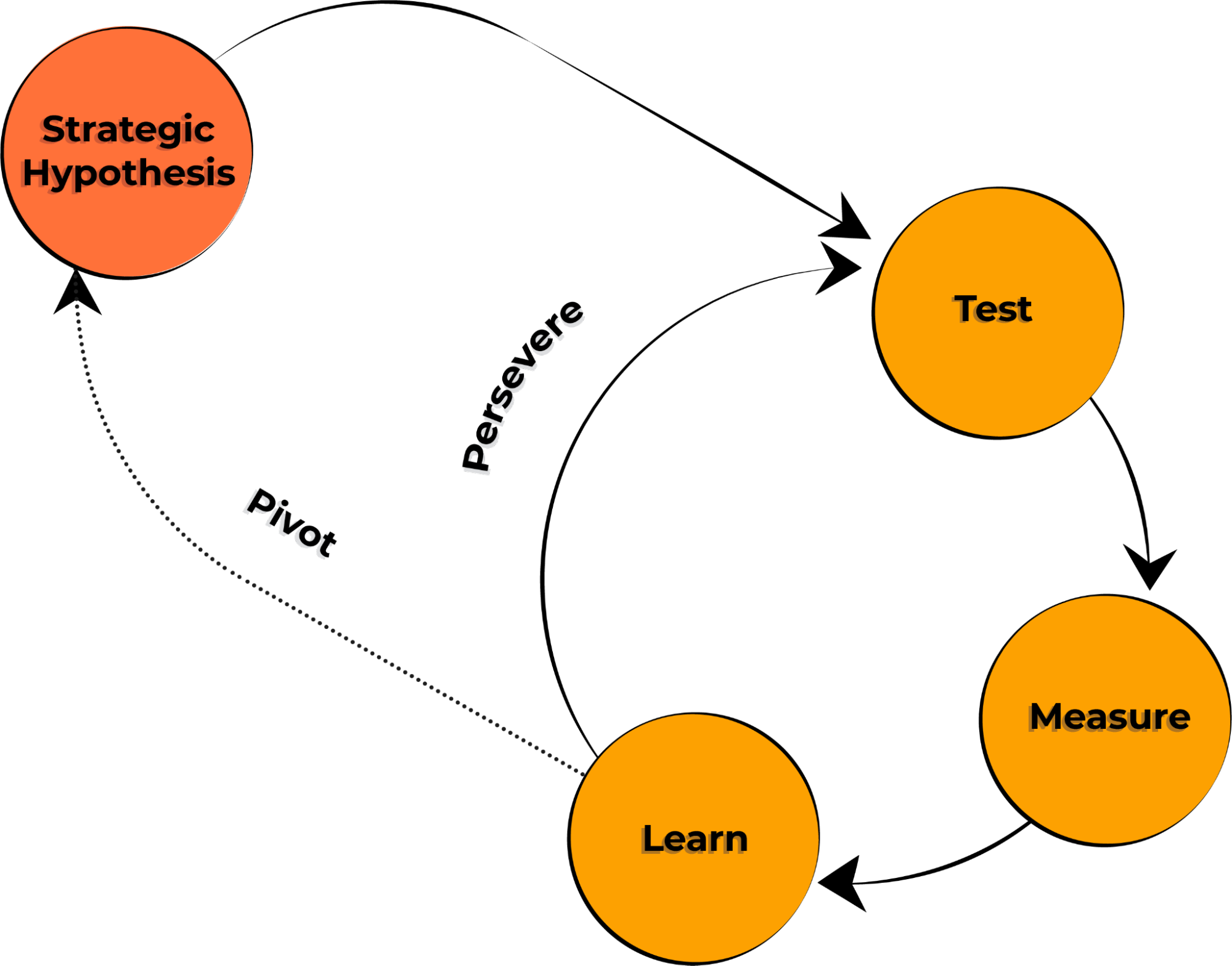 Test, measure, and learn to understand if you need to persevere or pivot.