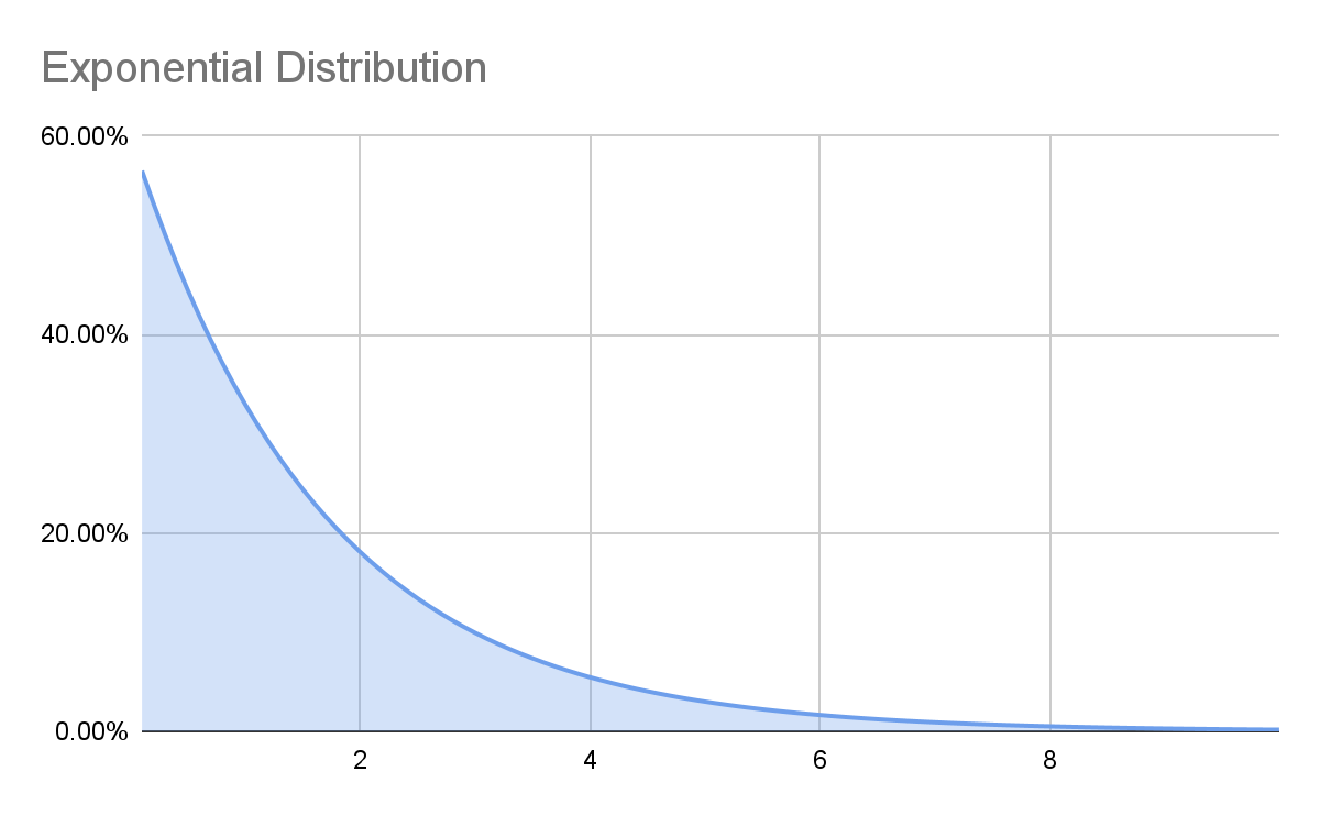 Exponential distribution in a Monte Carlo scenario.