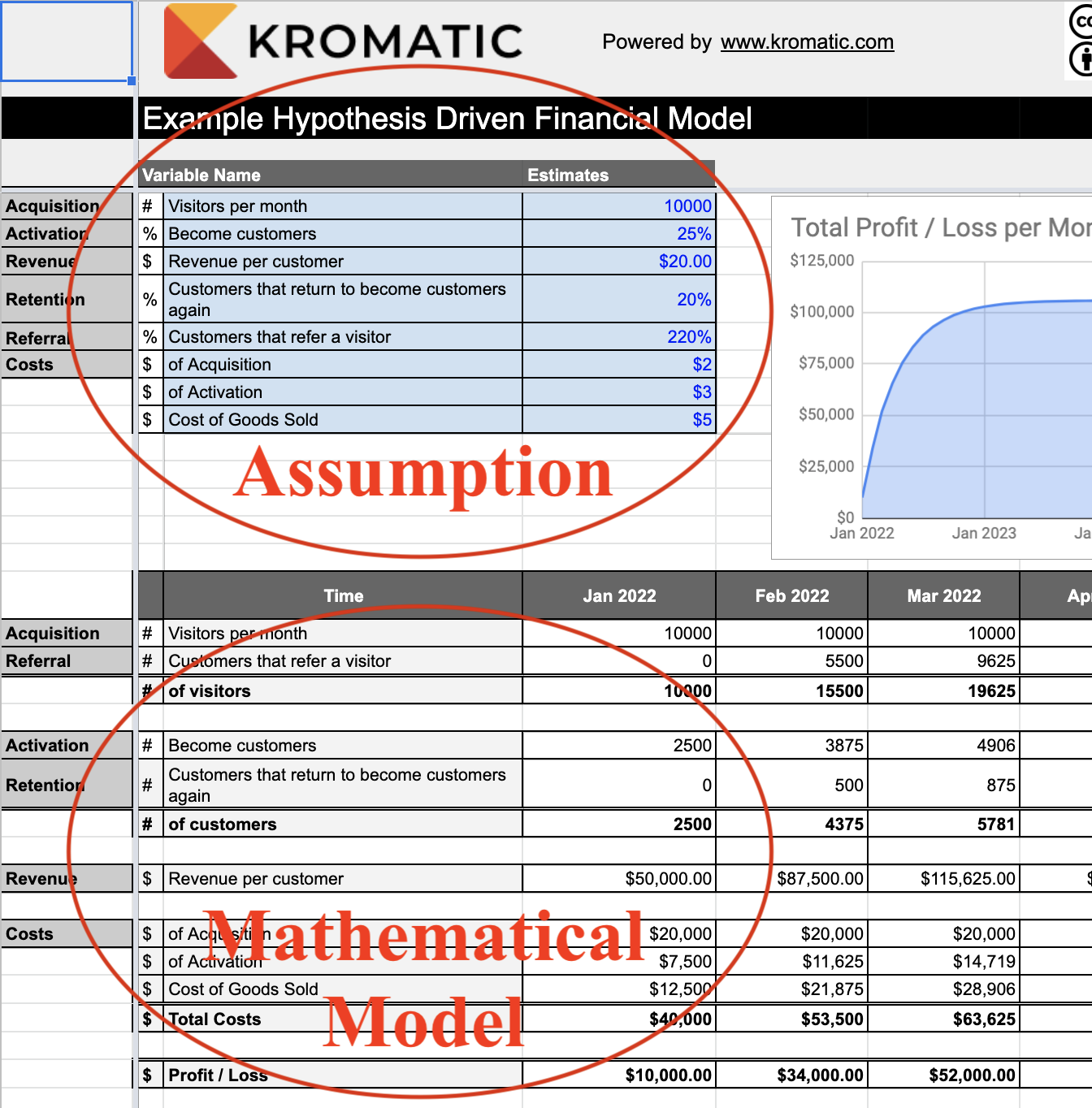 Example hypothesis driven financial model