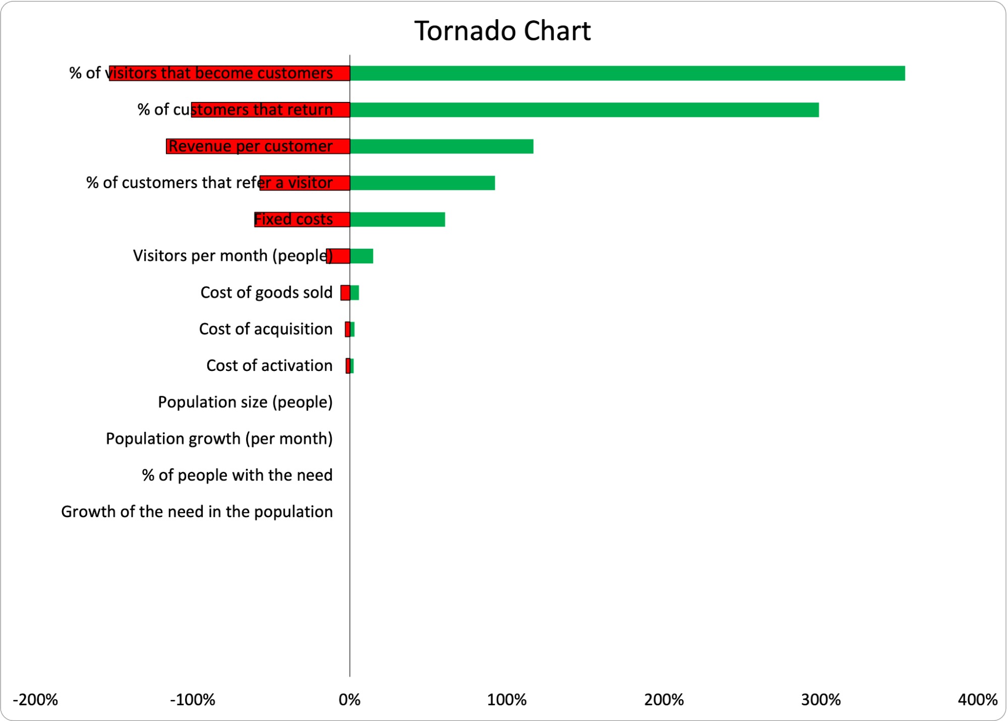 Tornado charts show which variables have the most impact on the outcomes in a Monte Carlo scenario.