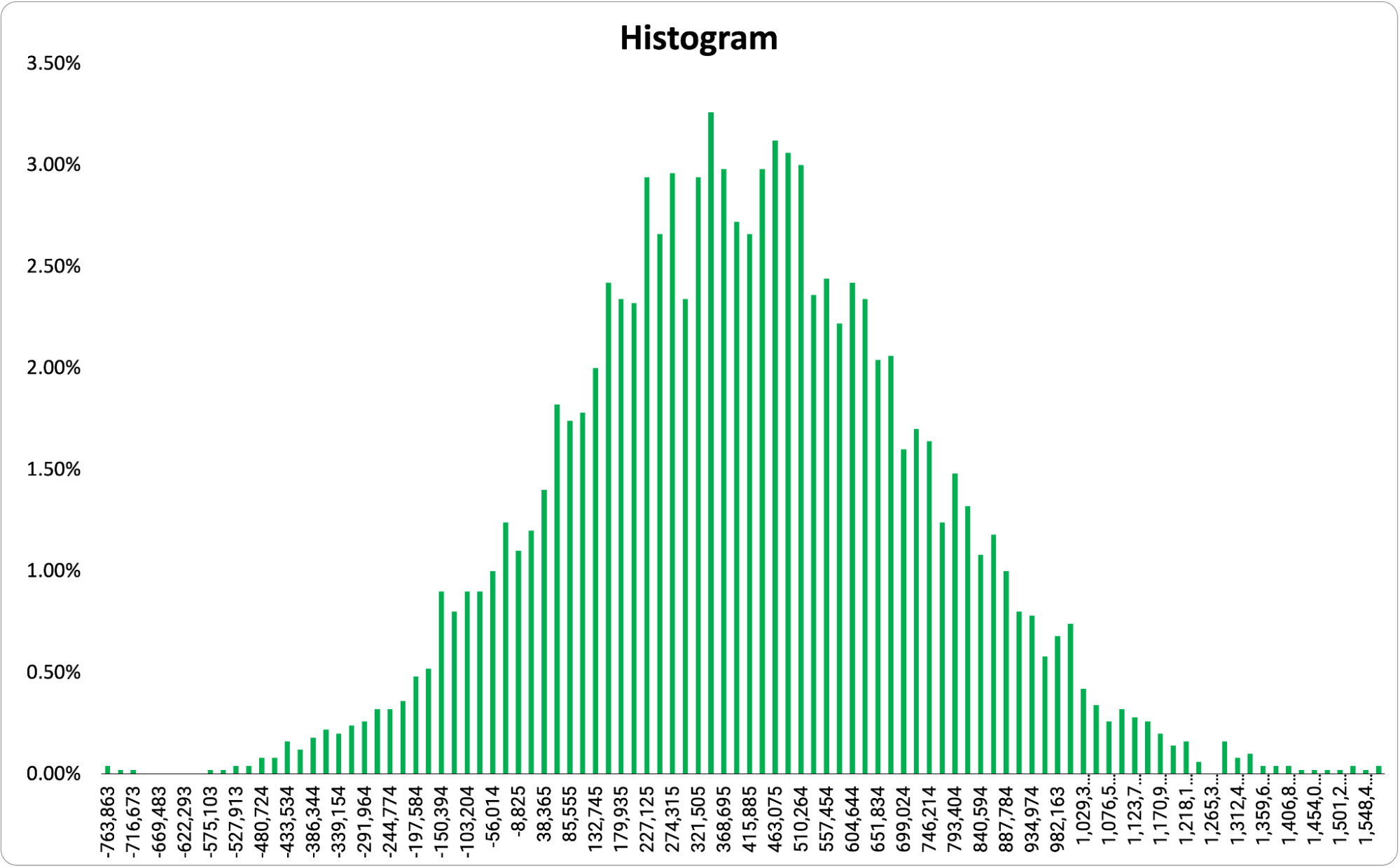 Histogram in a Monte Carlo scenario.
