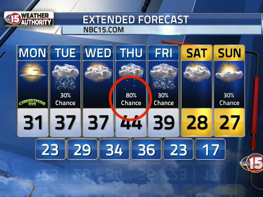 Weather forecasts use Monte Carlo scenarios to predict within a range.