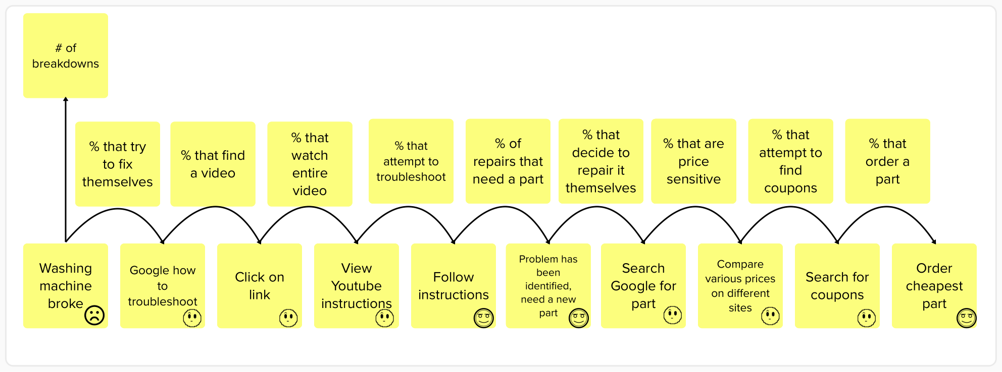 Storyboarding your user journey can help you create actionable metrics.
