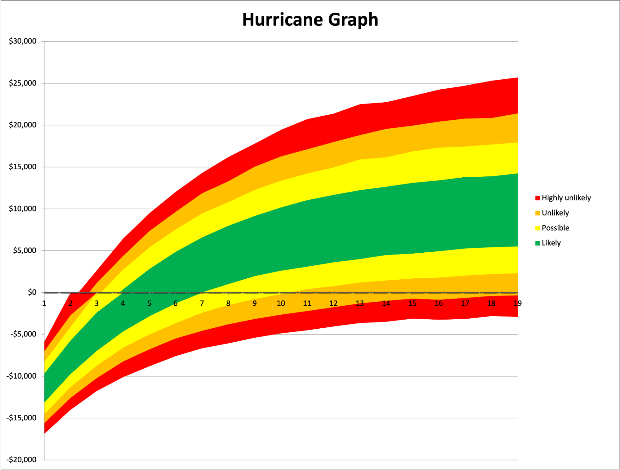 Hurricane graph in a Monte Carlo scenario.