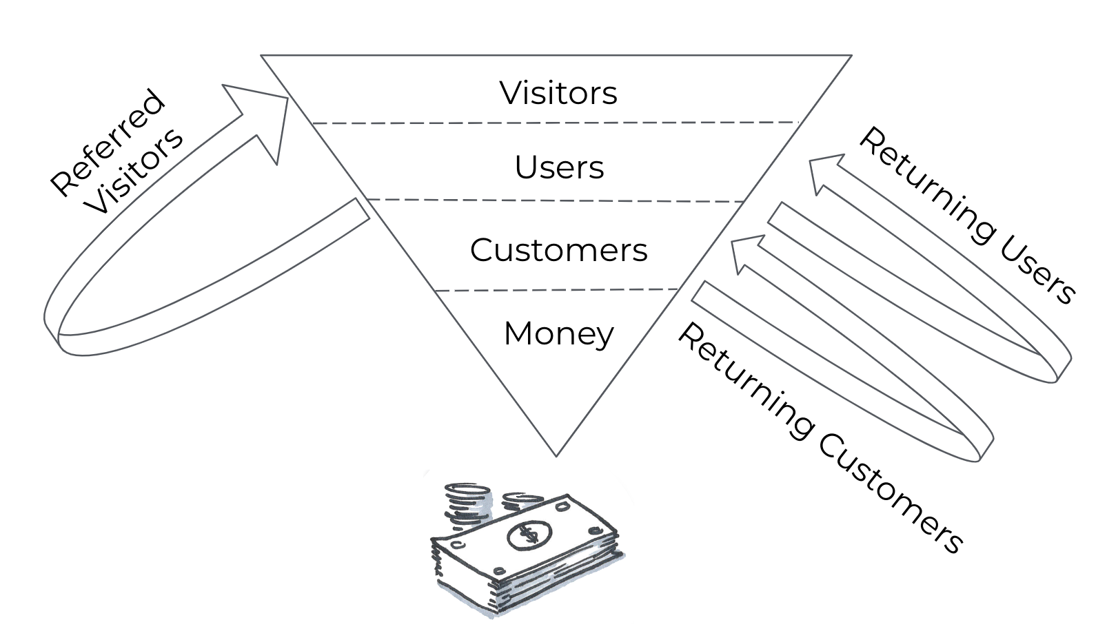 The process from visitors become customers that makes profit in your business