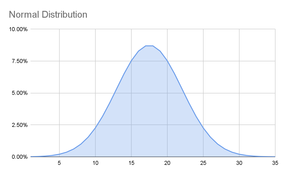 Normal distribution in a Monte Carlo scenario.
