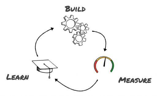 build measure learn loop