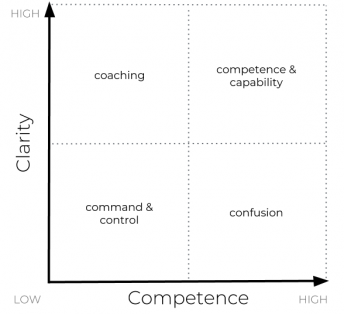 Competence and Clarity 2x2 Matrix, intent based leadership