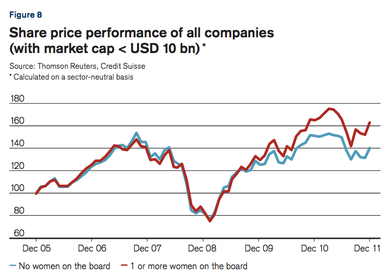 Women on the Board increase company performance - small and mid size companies