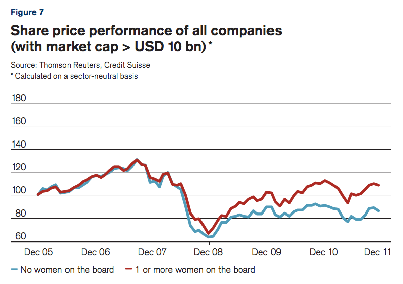 Women on the Board increase company performance - large companies