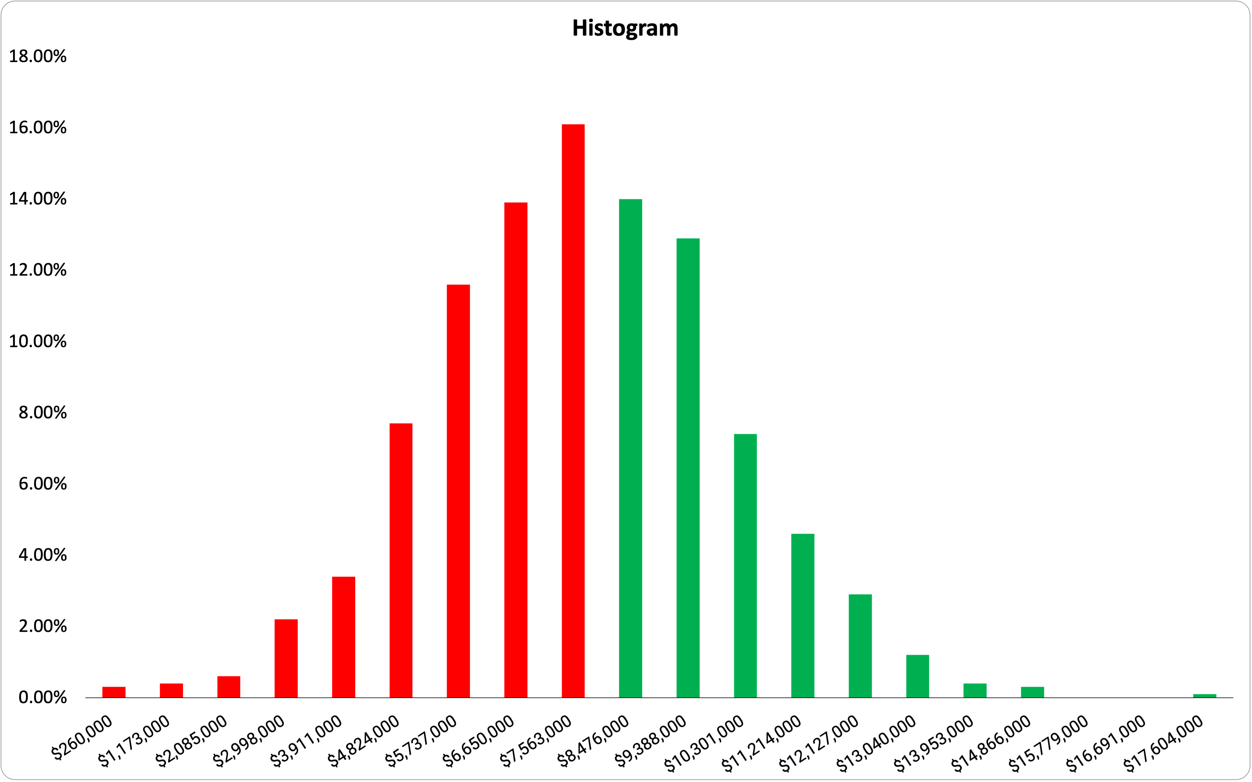 Histogram