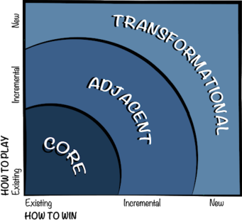 Three Business Horizons - The Innovation Ambition Matrix