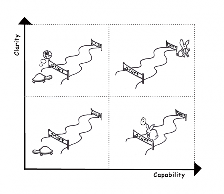 Clarity vs Capability illustrated with turtle and rabbit running a race