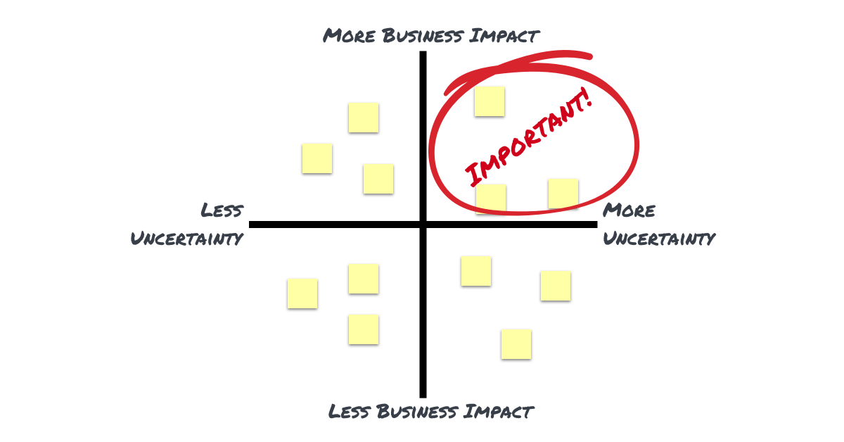 Importance = Business Impact * Uncertainty