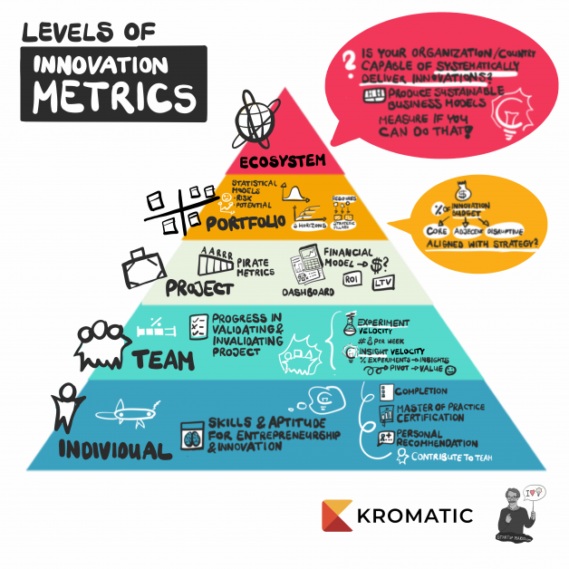 Levels of Innovation Metrics Pyramid
