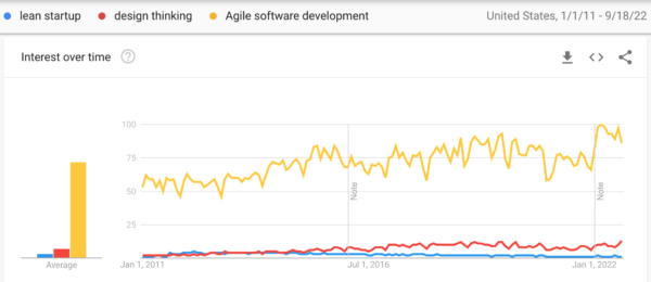Lean Startup vs. Agile Software Development vs. Design Thinking Search Trends