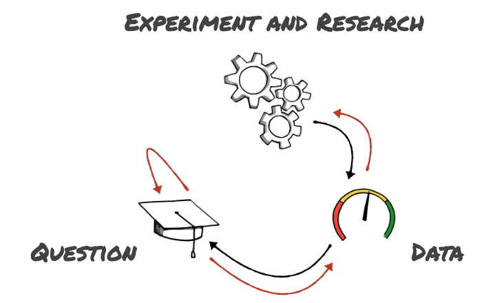 Experiment and Research: Question - Data