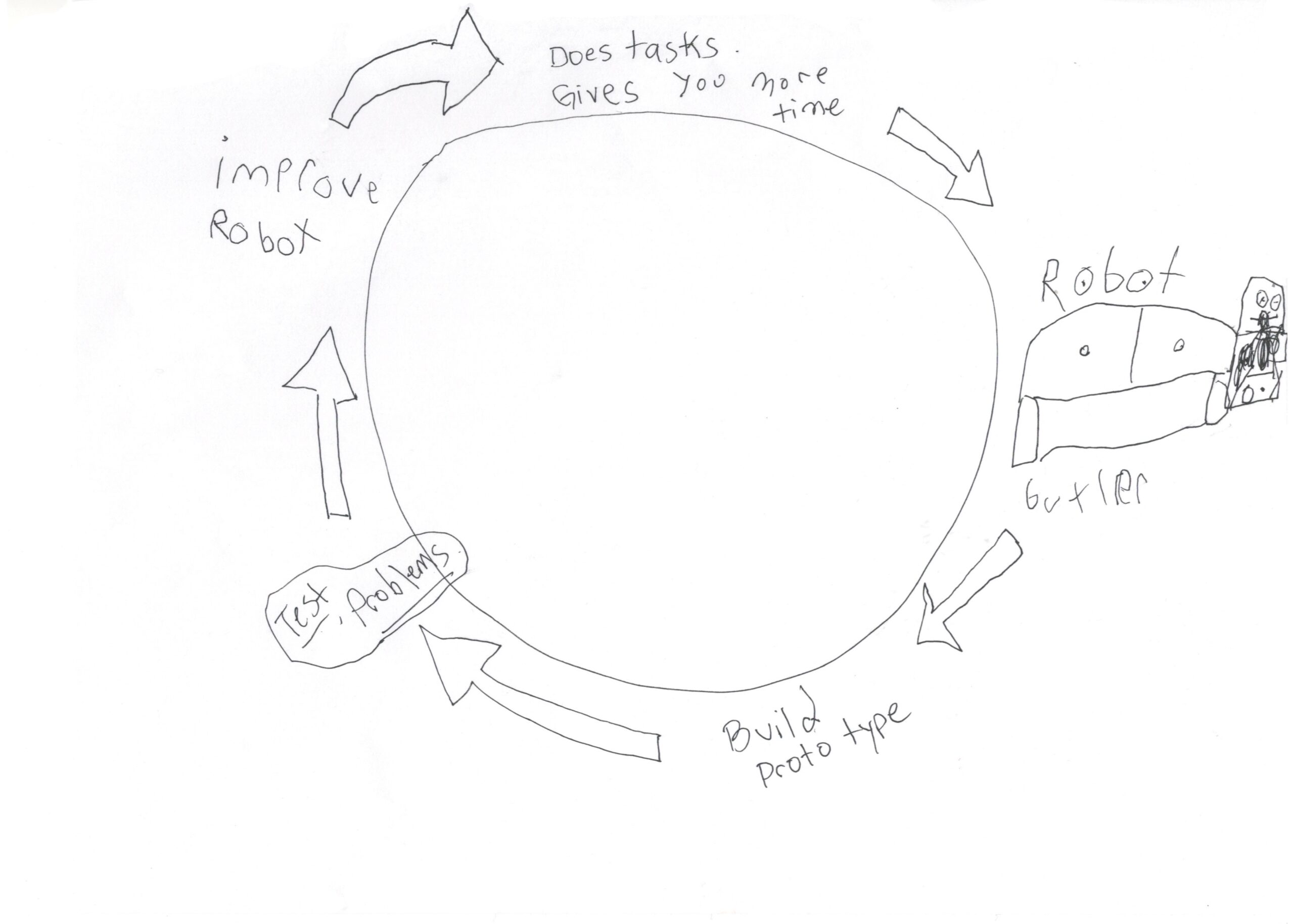 The Build, Measure, Learn loop helps you frame your innovation project.