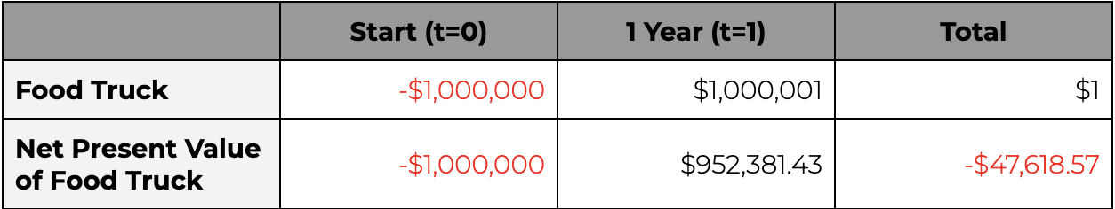 Net present value
