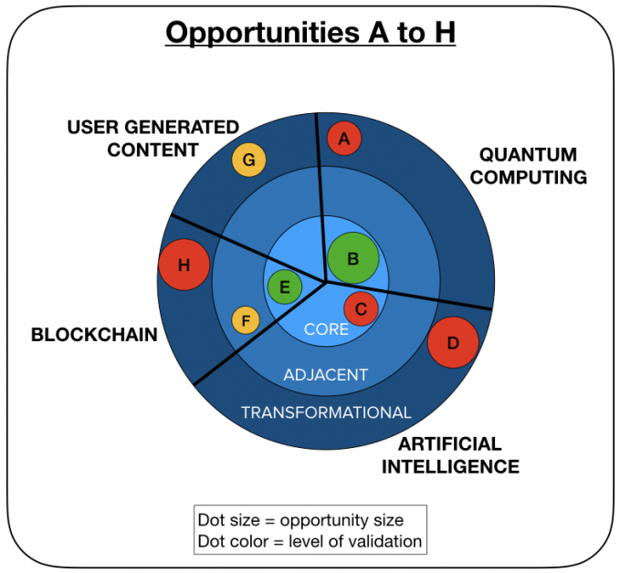 Pie Chart with Project Dots