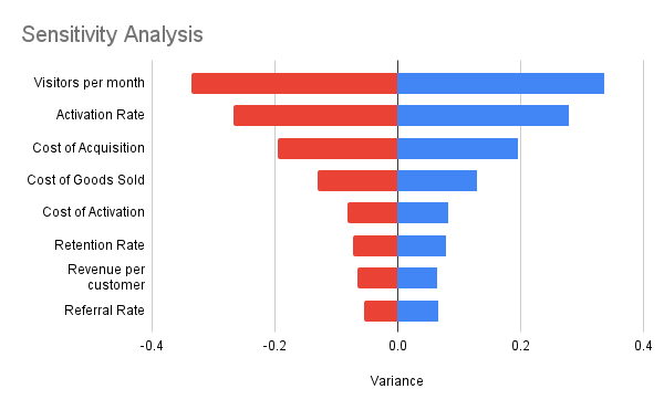 Sensitivity Analysis