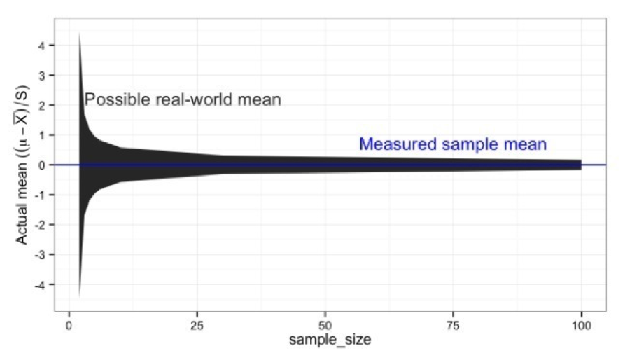 verify assumptions - small sample sizes, how many customer interviews