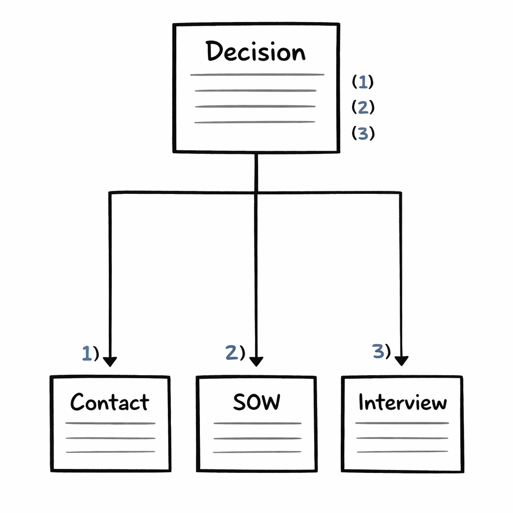 A flowchart showing a Decision card at the top with three numbered footnote markers linking down to three labeled source cards: Contact, SOW, and Interview
