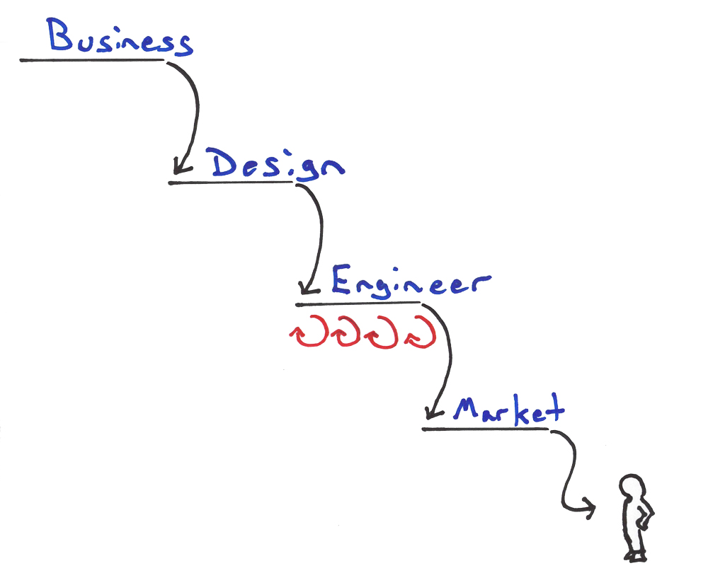 Agile Development in the Enterprise