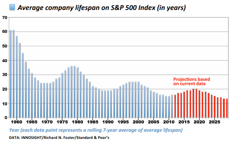 Average company lifespan on S&P 500 Index (in years)