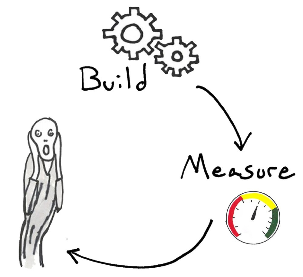 Lean Startup Template - An early stop condition prevents flawed experiments from going too far and consuming resources