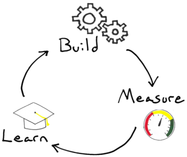 Build Measure Learn Loop