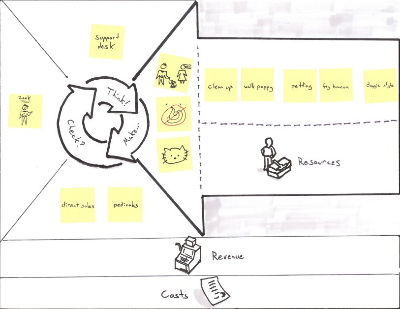 Business Model Canvas for Puppies-as-a-Service with Activities