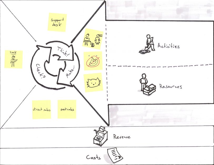 business model canvas example for Puppies-as-a-Service with Product Market Fit