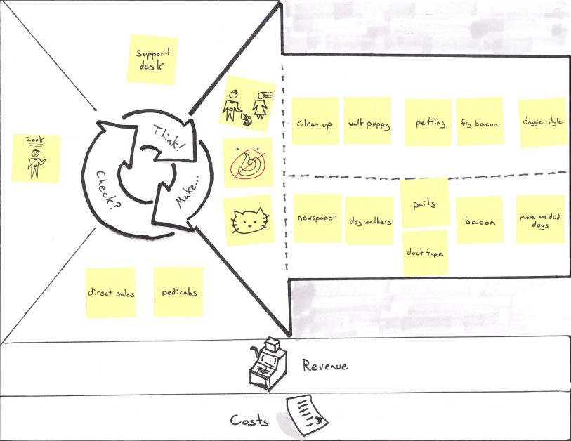Business Model Canvas for Puppies-as-a-Service with Resources